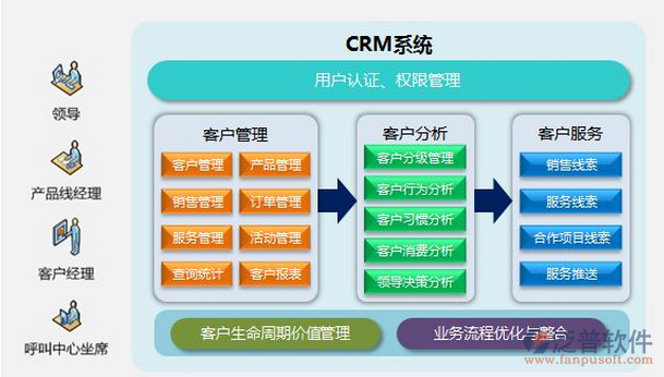 crm客戶管理軟件的主要組成功能模塊有哪些
