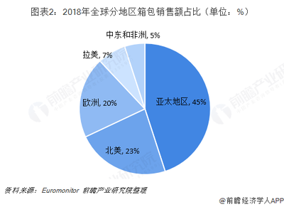 2018年全球箱包行業(yè)市場盤點與2019年前景展望 亞太市場領(lǐng)跑，旅游消費成核心驅(qū)動力